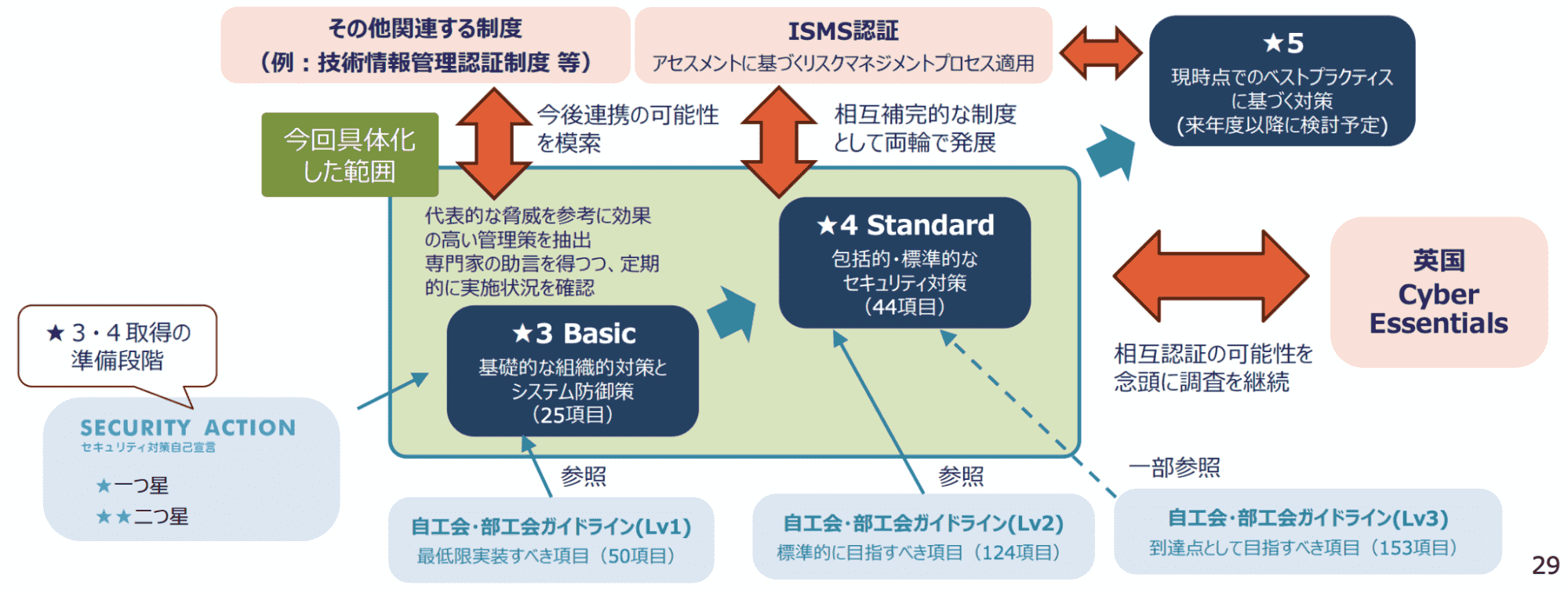 既存認証との違い