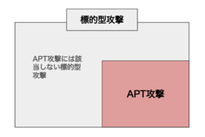 標的型攻撃とAPT攻撃の関係性を示した図