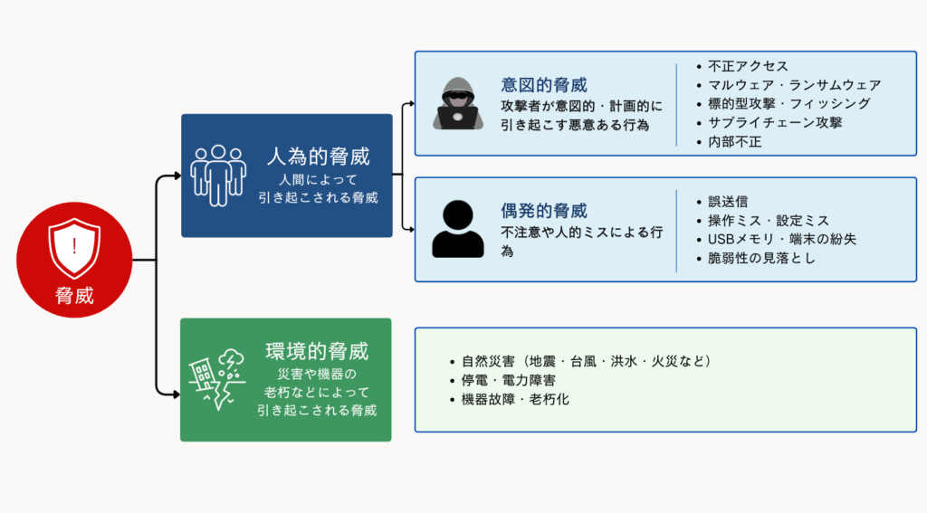 人為的脅威と環境的脅威
