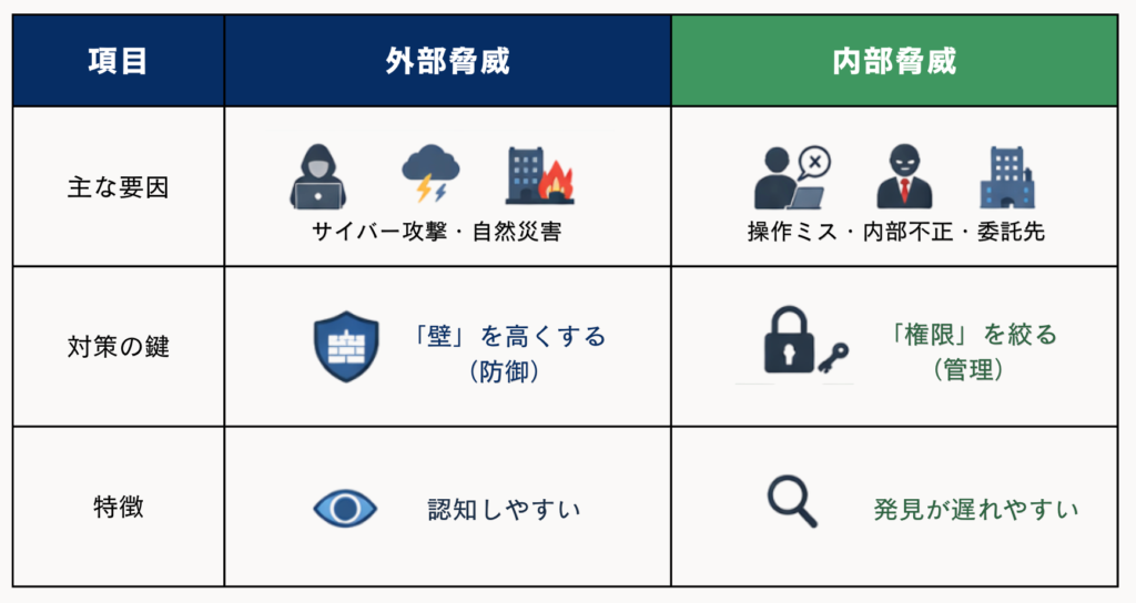 内部脅威と外部脅威の違い