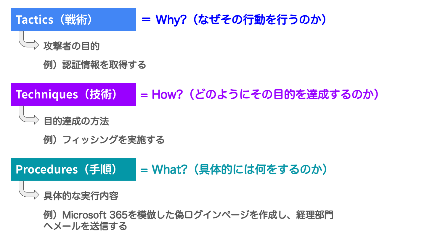 TTPのイメージ