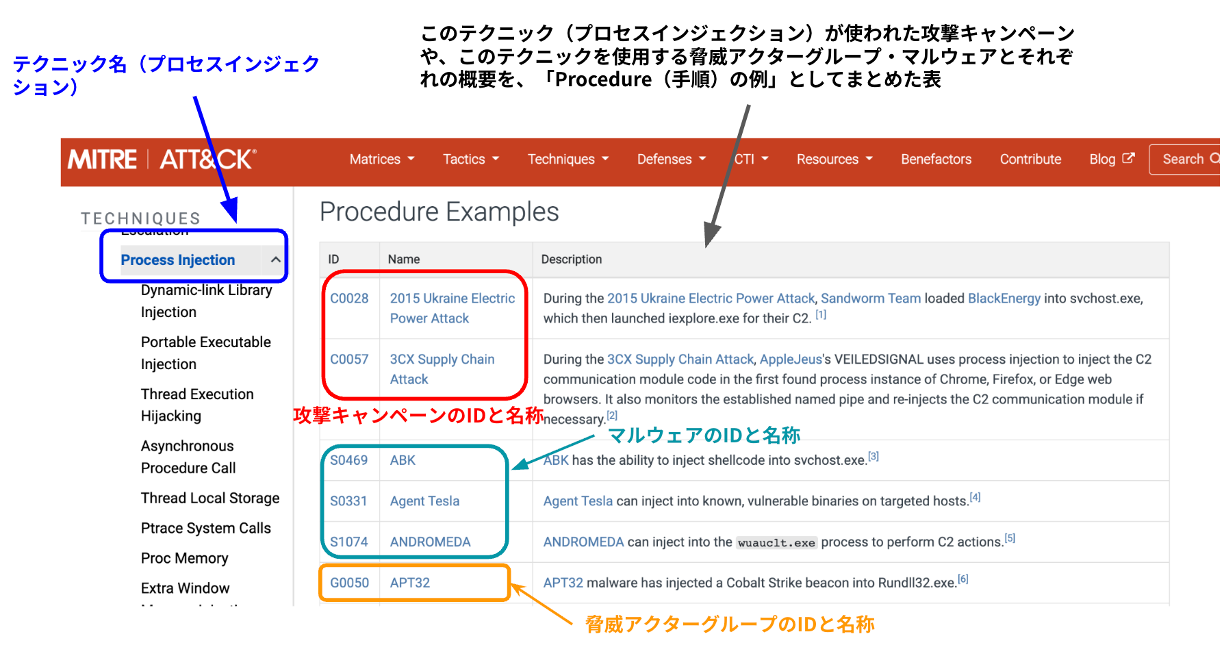 MITRE ATT&CKにおけるProcedure(手順)の例