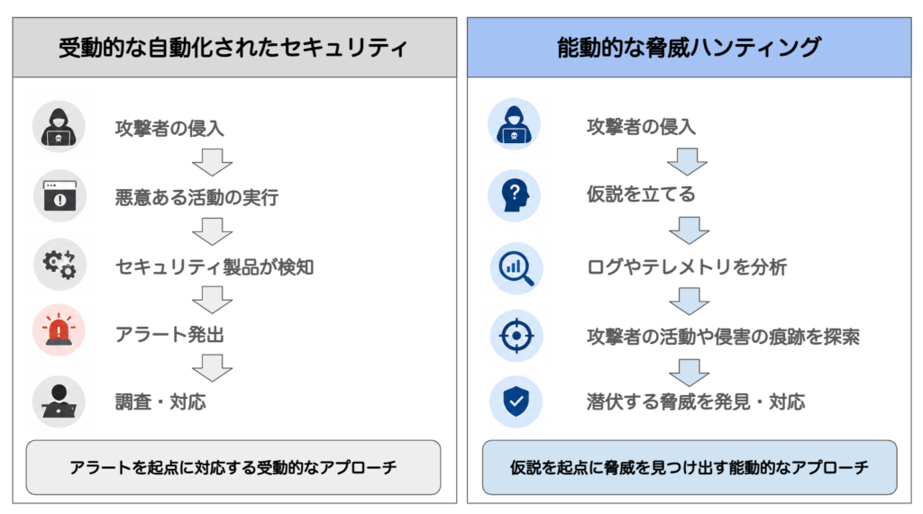 受動的な自動化されたセキュリティと能動的な脅威ハンティングの比較図
