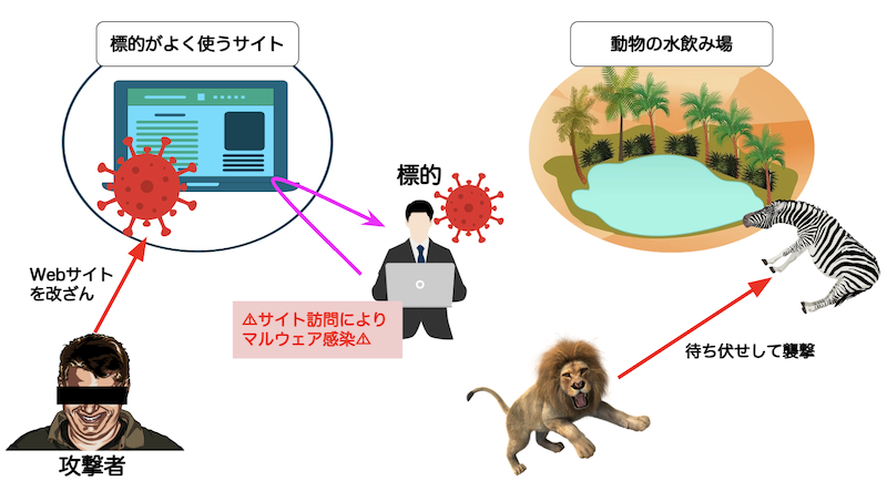 水飲み場型攻撃のイメージ