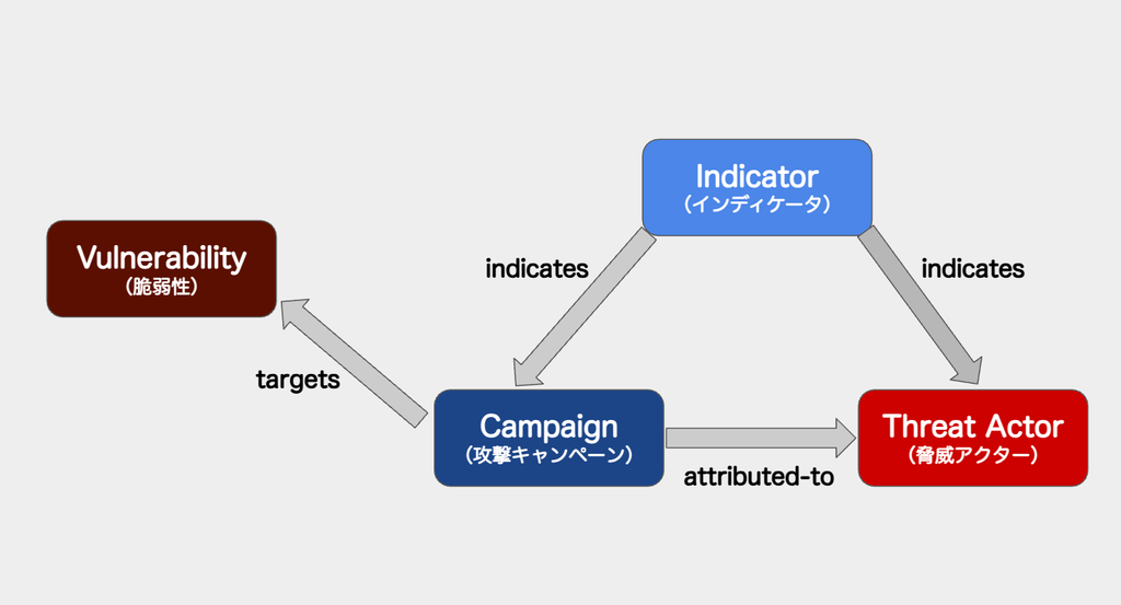STIXが表現する脅威情報のイメージ